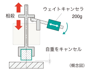 ② 自重をキャンセルする