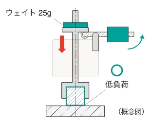 ③ 研磨に必要な荷重をかける